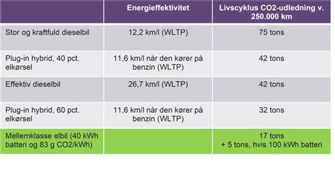 hvor mye co2 udleder elbiler.